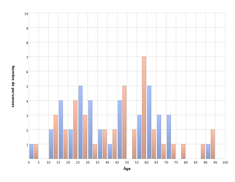 Âge des personnes encore vivantes