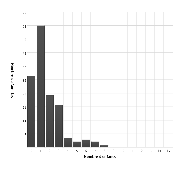 Nombre d’enfants par famille