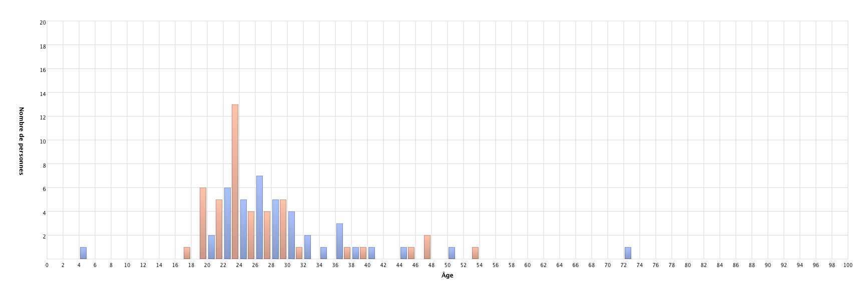 Âge lors du mariage