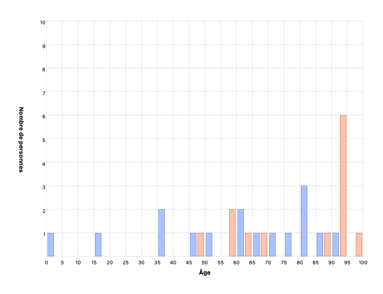Âge des personnes
