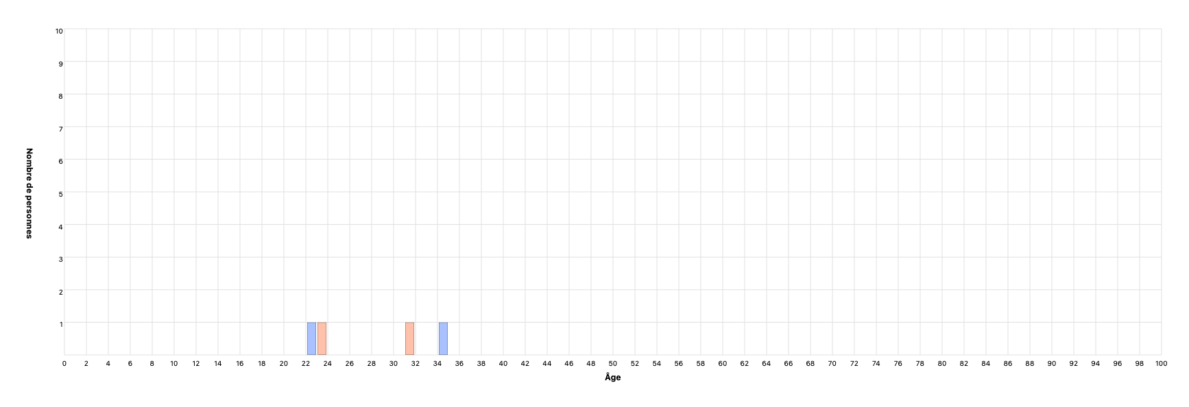 Âge lors du divorce