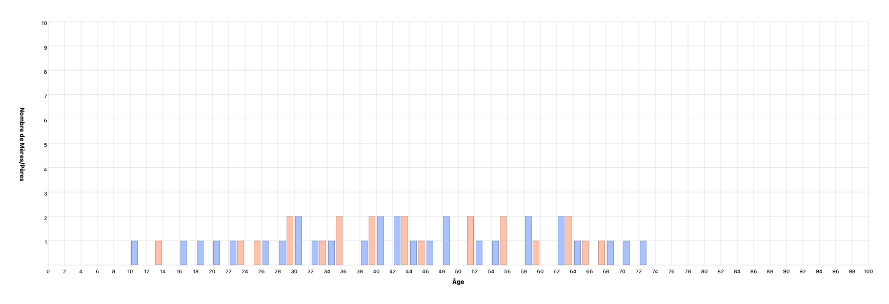 Âge des enfants lors du décès d’un des parents