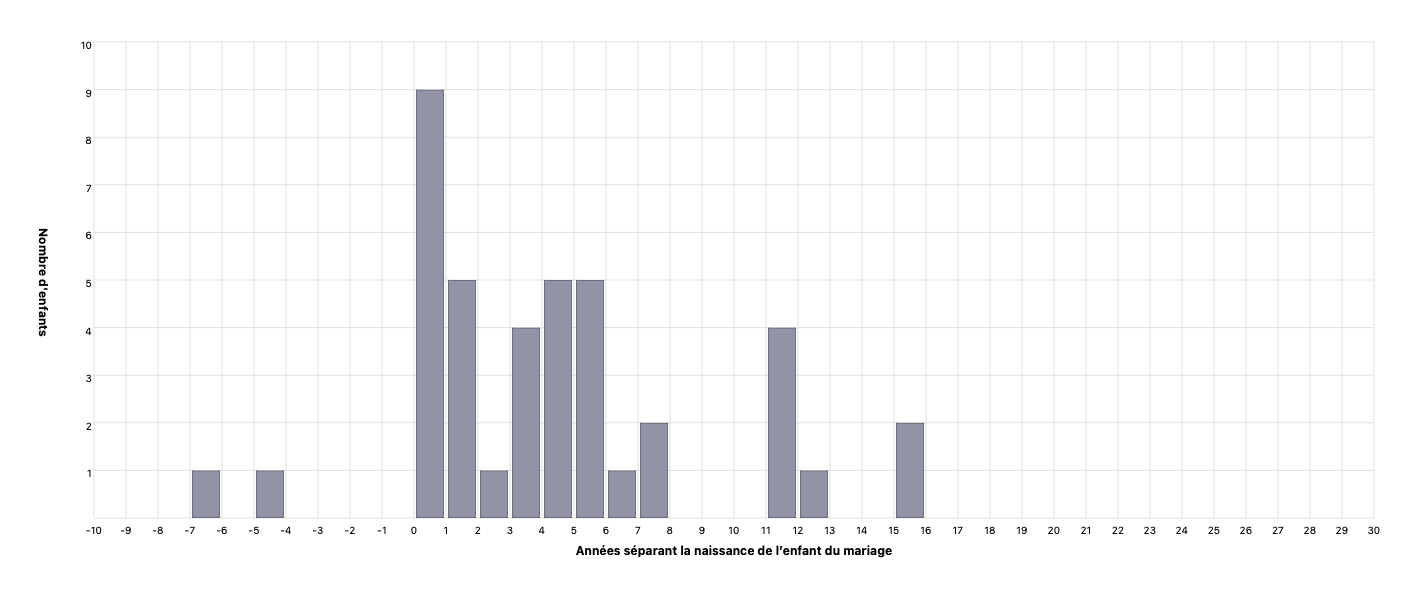 Période séparant le mariage de la naissance d’un enfant