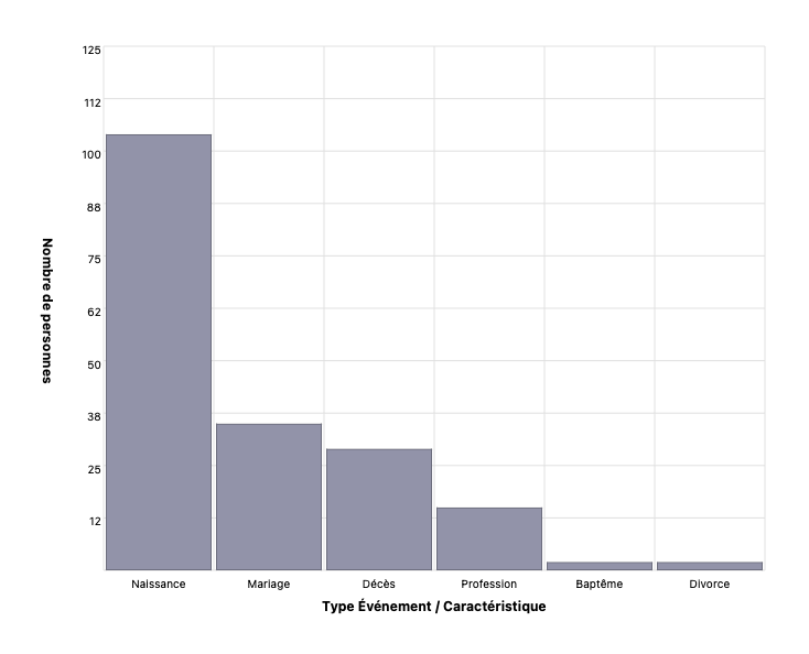Types d'événements et de caractéristiques